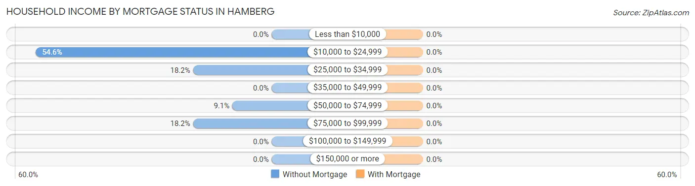 Household Income by Mortgage Status in Hamberg