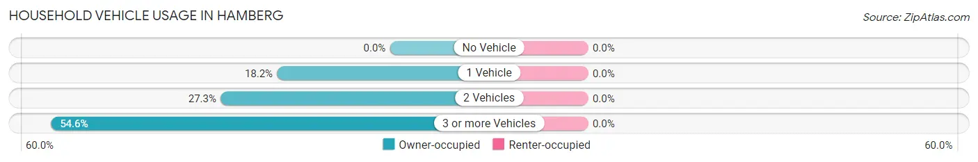 Household Vehicle Usage in Hamberg
