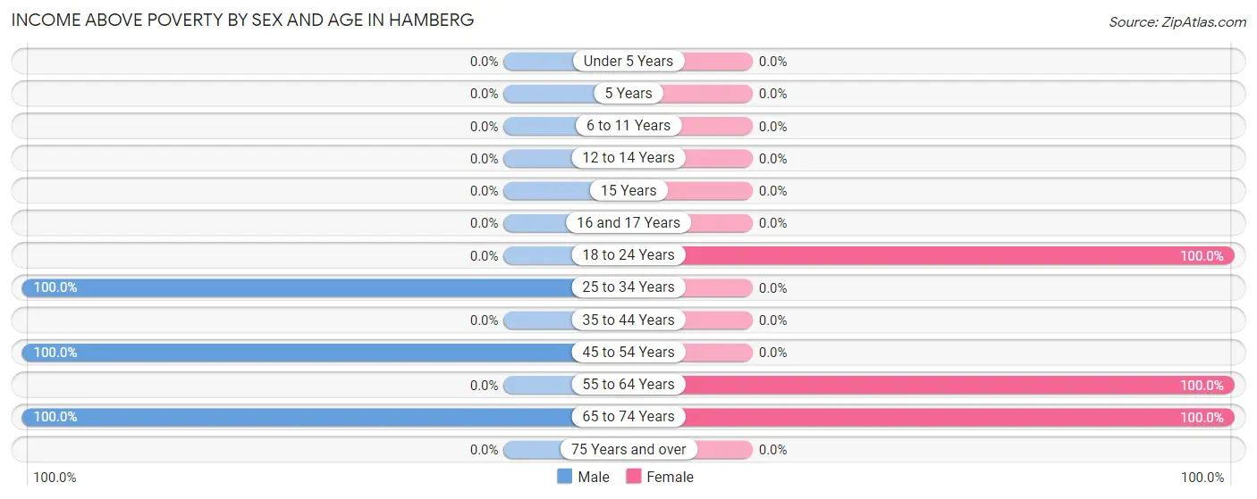 Income Above Poverty by Sex and Age in Hamberg