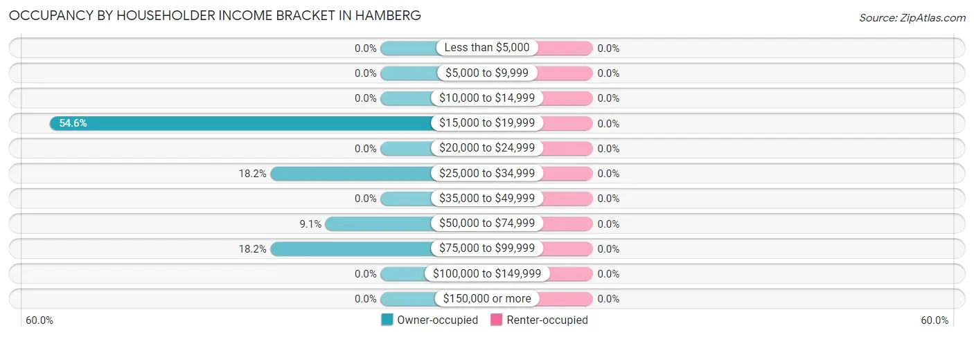 Occupancy by Householder Income Bracket in Hamberg