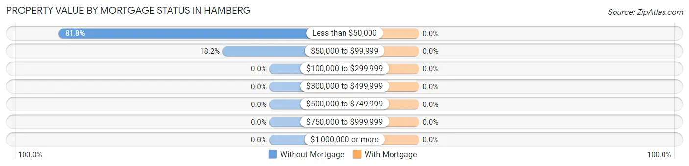 Property Value by Mortgage Status in Hamberg