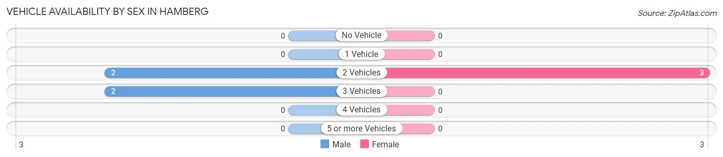 Vehicle Availability by Sex in Hamberg