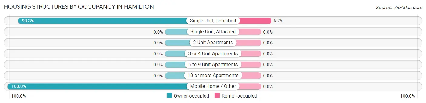 Housing Structures by Occupancy in Hamilton