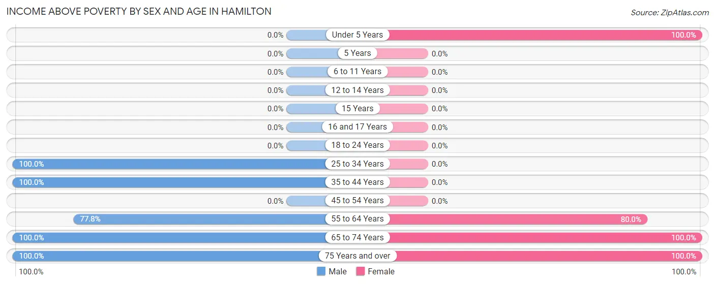 Income Above Poverty by Sex and Age in Hamilton