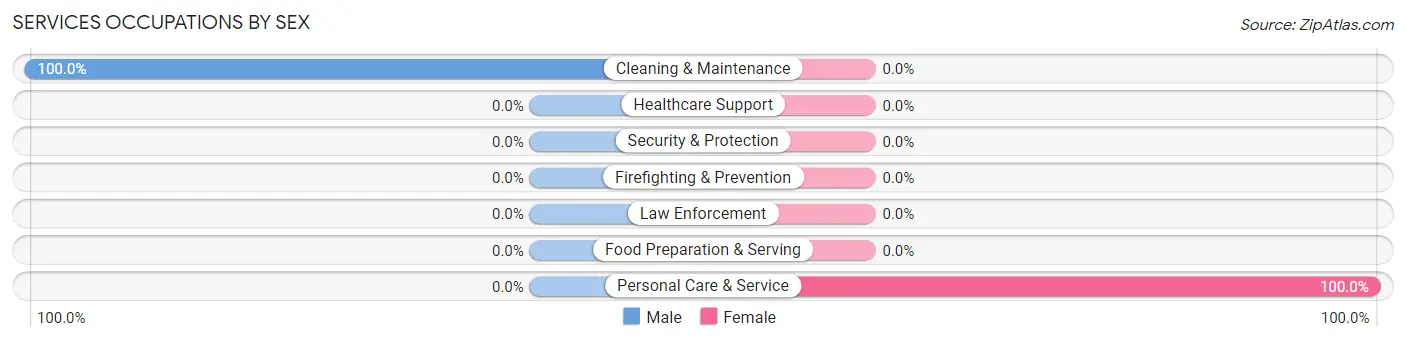Services Occupations by Sex in Hamilton