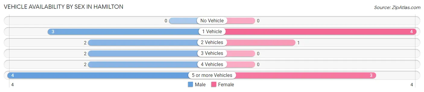 Vehicle Availability by Sex in Hamilton