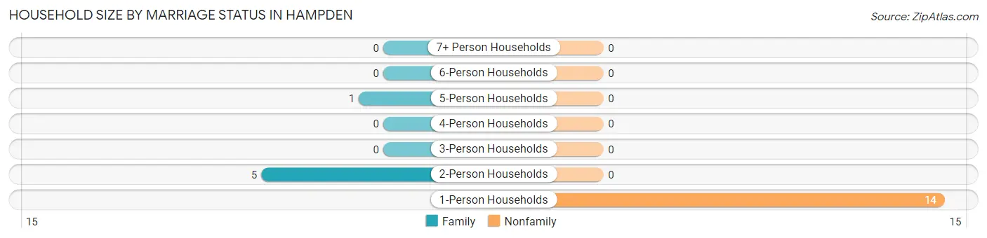 Household Size by Marriage Status in Hampden