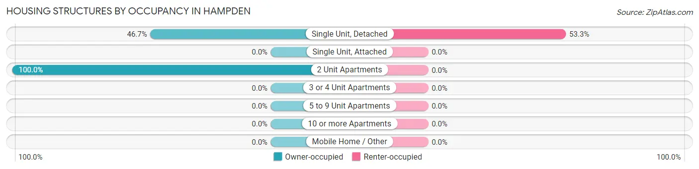 Housing Structures by Occupancy in Hampden