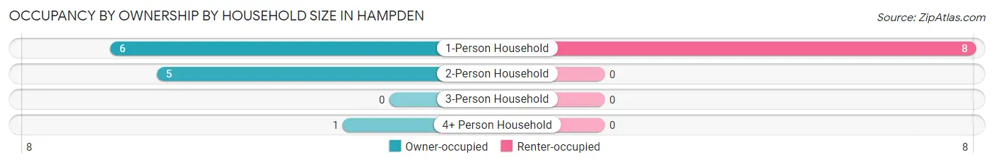 Occupancy by Ownership by Household Size in Hampden