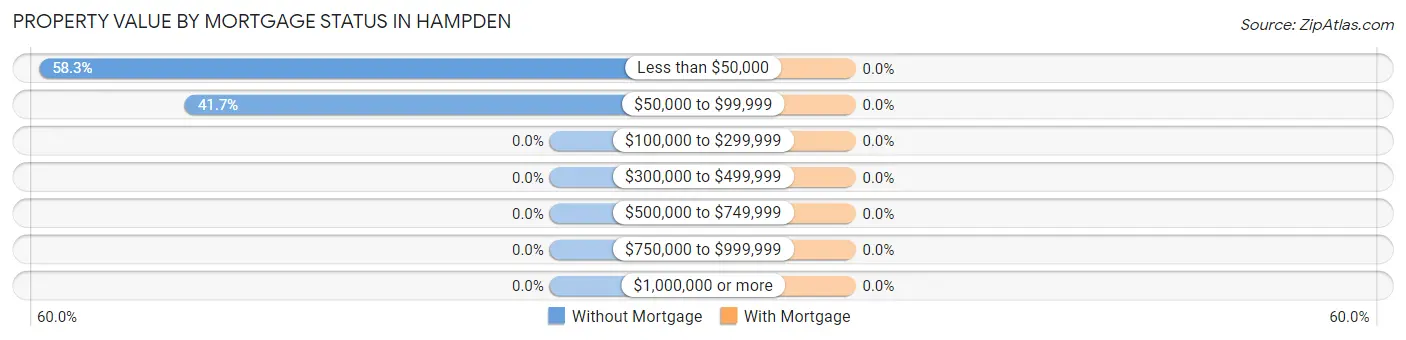 Property Value by Mortgage Status in Hampden