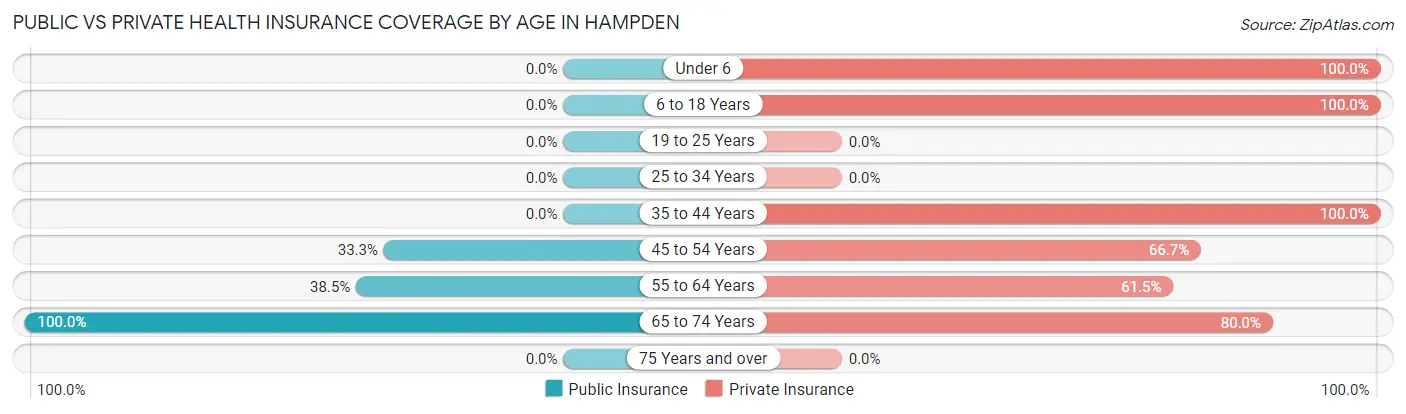 Public vs Private Health Insurance Coverage by Age in Hampden