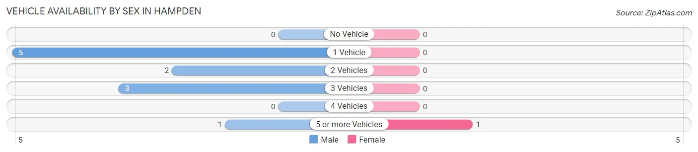 Vehicle Availability by Sex in Hampden