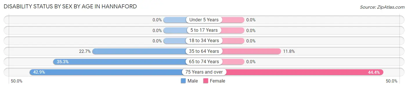 Disability Status by Sex by Age in Hannaford