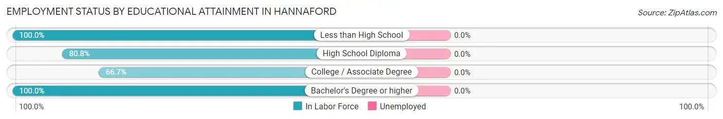 Employment Status by Educational Attainment in Hannaford