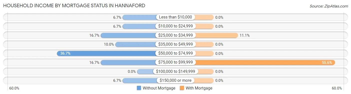 Household Income by Mortgage Status in Hannaford