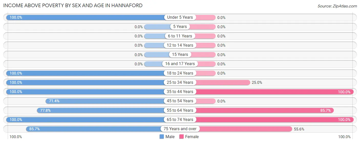 Income Above Poverty by Sex and Age in Hannaford