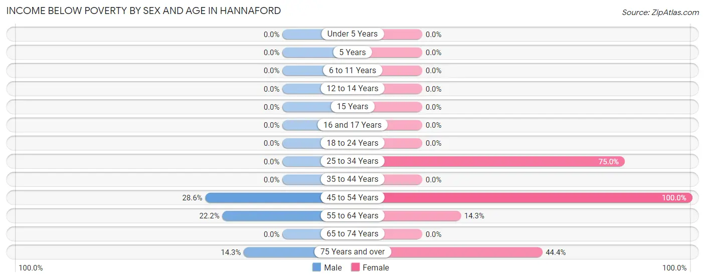 Income Below Poverty by Sex and Age in Hannaford