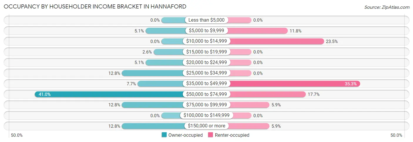 Occupancy by Householder Income Bracket in Hannaford