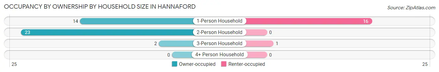 Occupancy by Ownership by Household Size in Hannaford