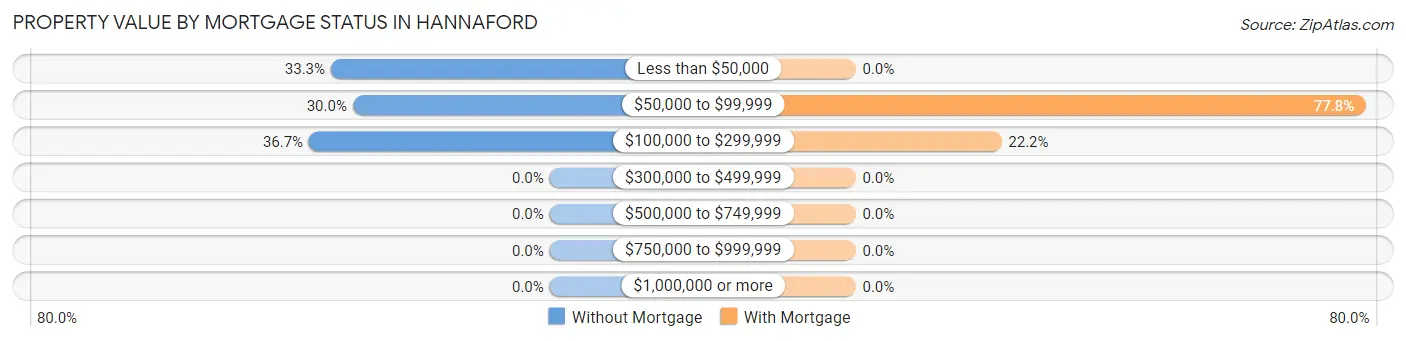 Property Value by Mortgage Status in Hannaford