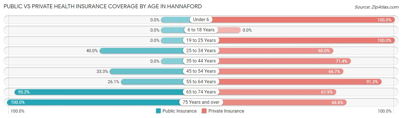 Public vs Private Health Insurance Coverage by Age in Hannaford