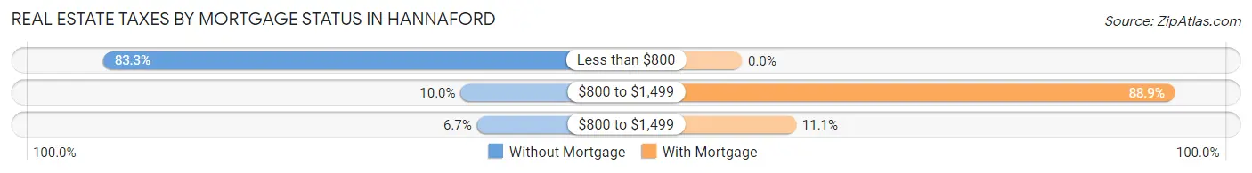 Real Estate Taxes by Mortgage Status in Hannaford