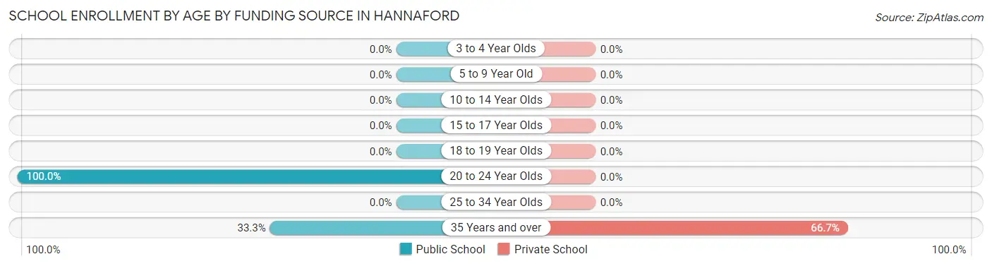 School Enrollment by Age by Funding Source in Hannaford