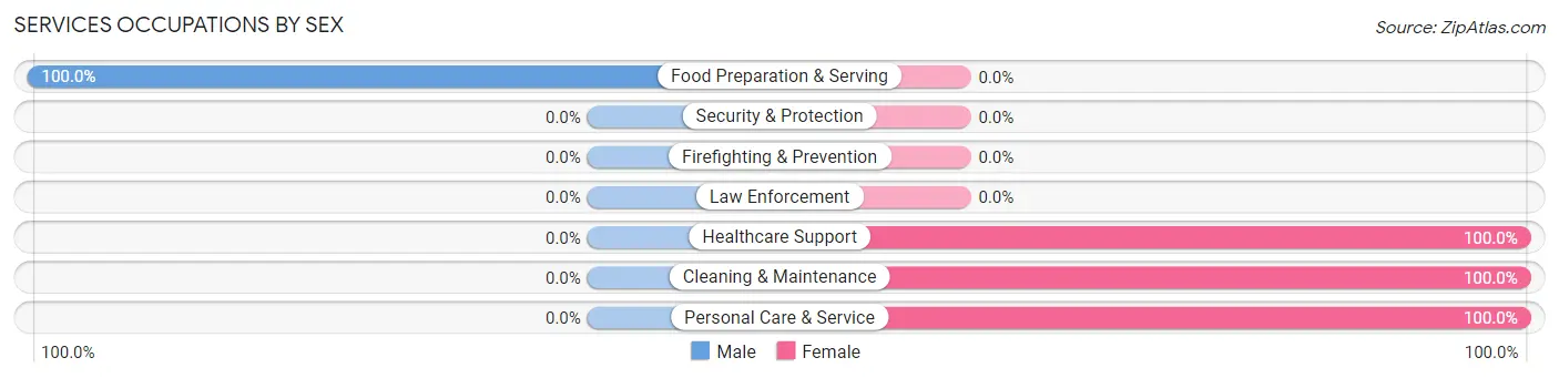 Services Occupations by Sex in Hannaford
