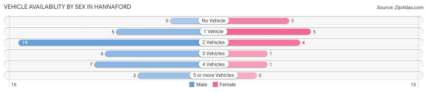 Vehicle Availability by Sex in Hannaford