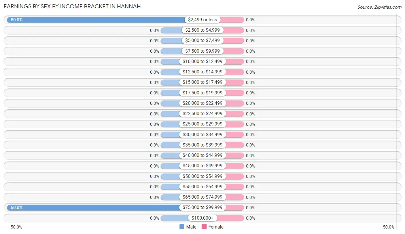 Earnings by Sex by Income Bracket in Hannah