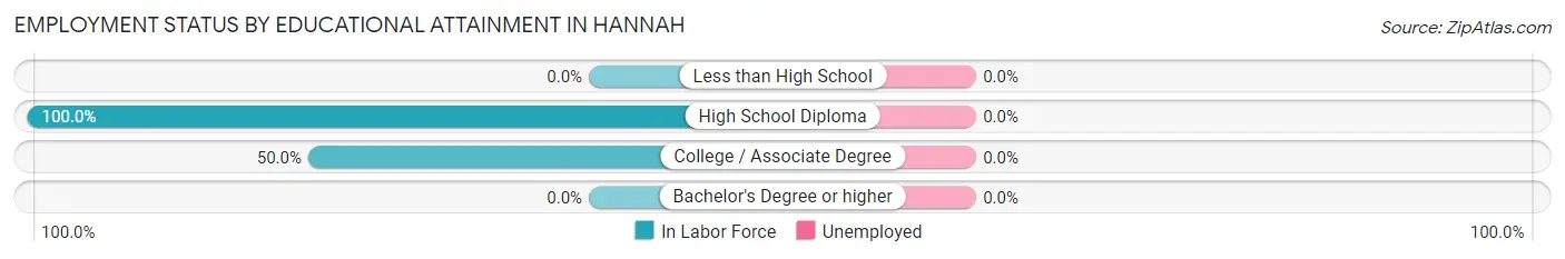 Employment Status by Educational Attainment in Hannah