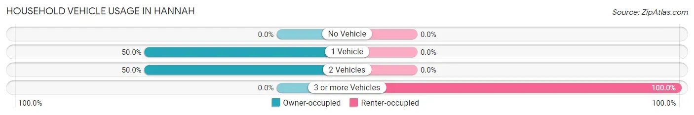Household Vehicle Usage in Hannah