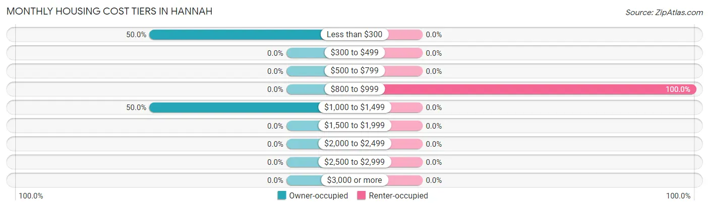 Monthly Housing Cost Tiers in Hannah