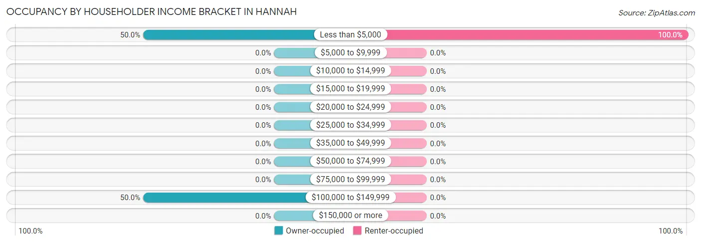 Occupancy by Householder Income Bracket in Hannah