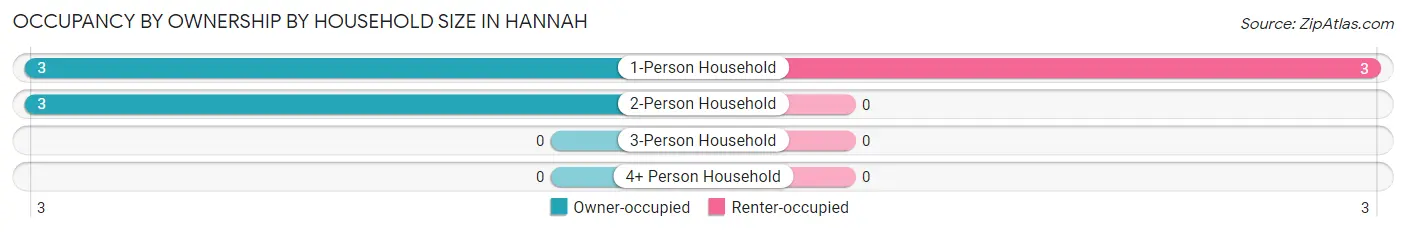 Occupancy by Ownership by Household Size in Hannah