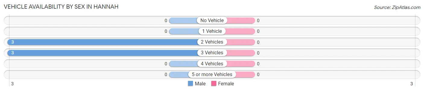 Vehicle Availability by Sex in Hannah