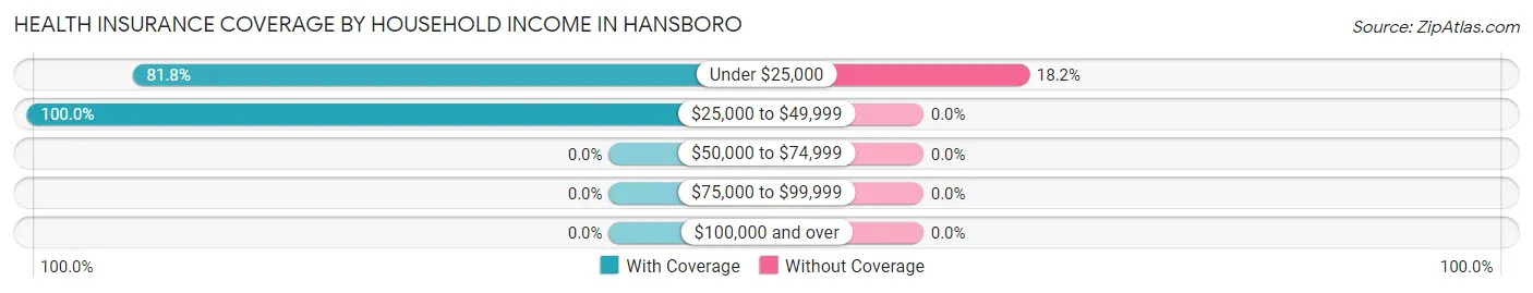 Health Insurance Coverage by Household Income in Hansboro