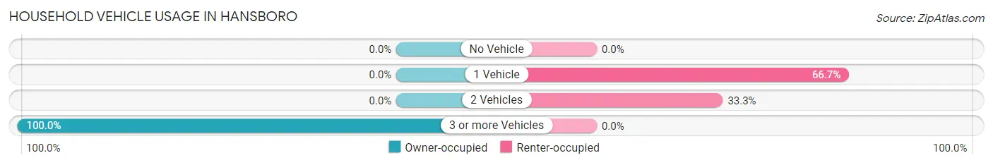 Household Vehicle Usage in Hansboro