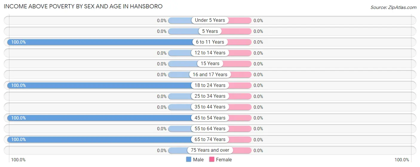 Income Above Poverty by Sex and Age in Hansboro