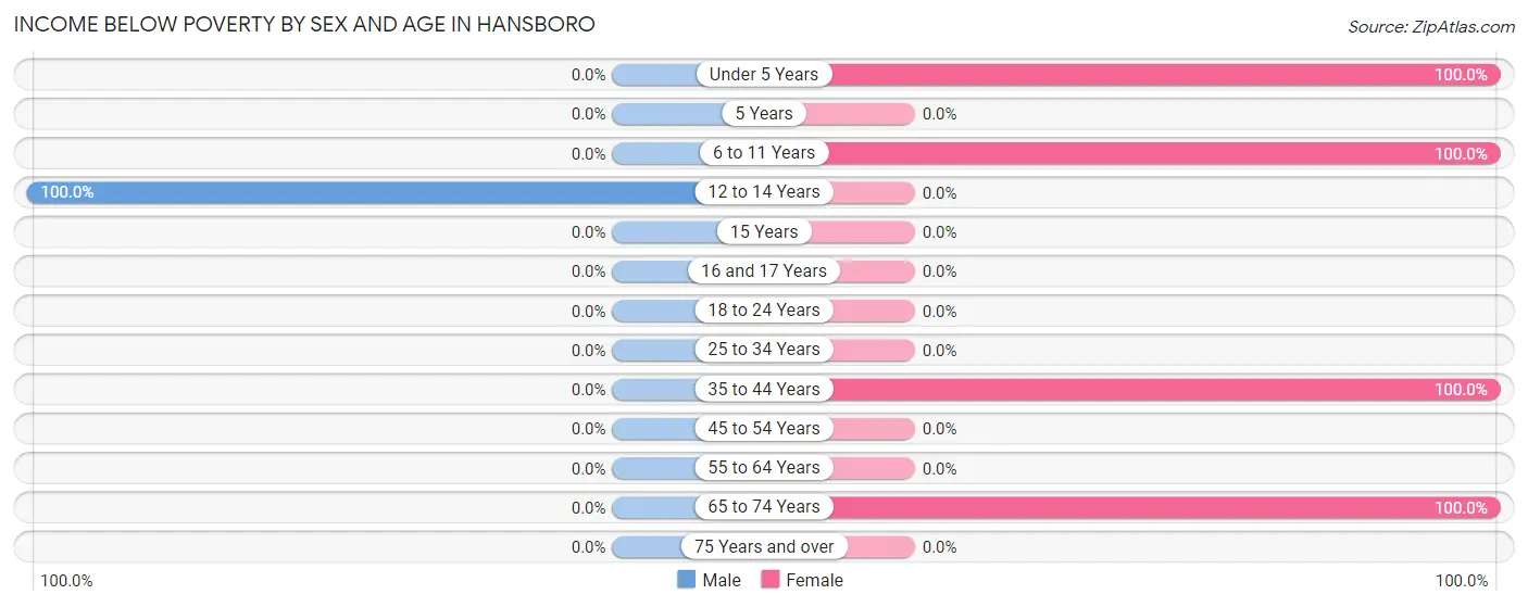 Income Below Poverty by Sex and Age in Hansboro