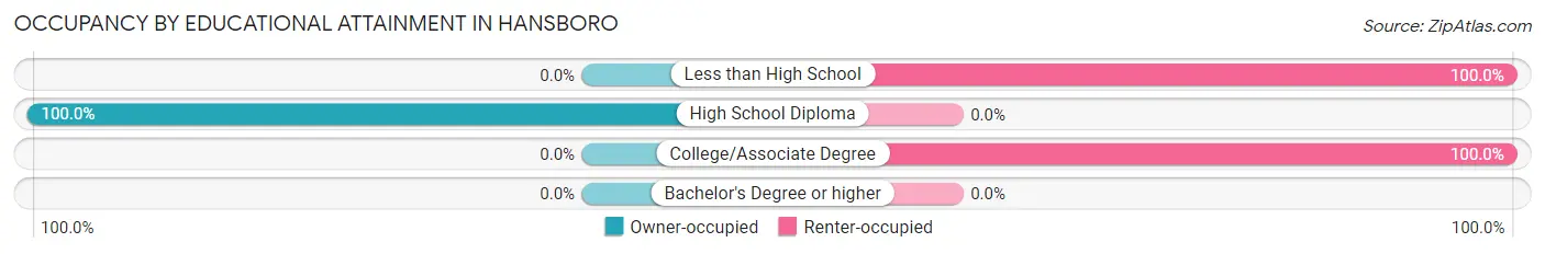 Occupancy by Educational Attainment in Hansboro