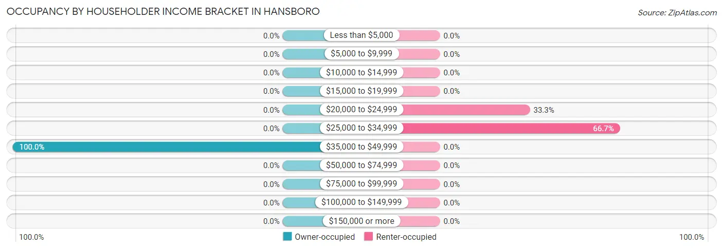 Occupancy by Householder Income Bracket in Hansboro