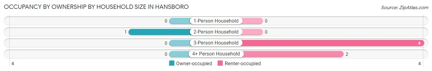 Occupancy by Ownership by Household Size in Hansboro