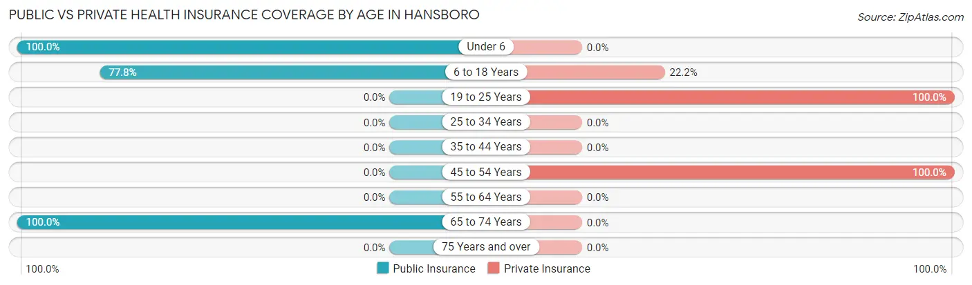 Public vs Private Health Insurance Coverage by Age in Hansboro