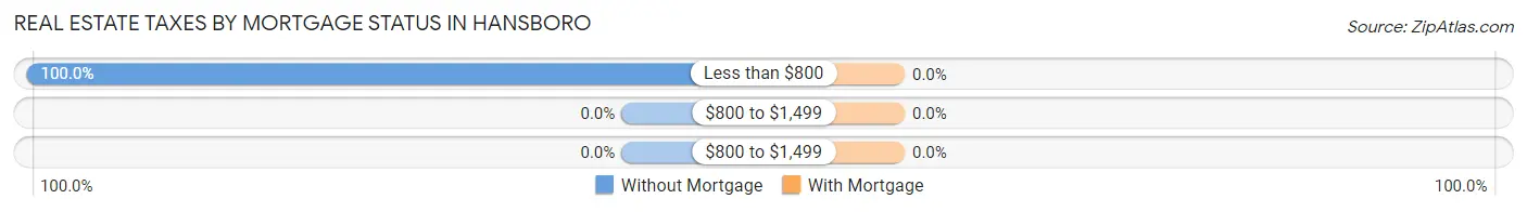 Real Estate Taxes by Mortgage Status in Hansboro