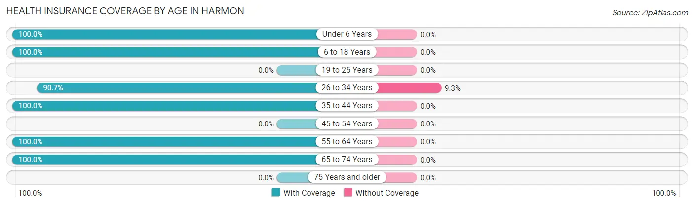 Health Insurance Coverage by Age in Harmon