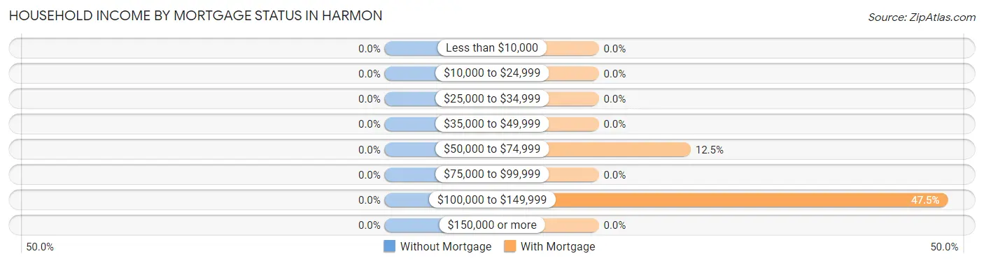 Household Income by Mortgage Status in Harmon