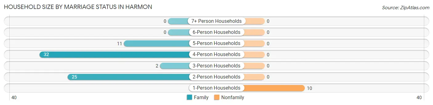Household Size by Marriage Status in Harmon