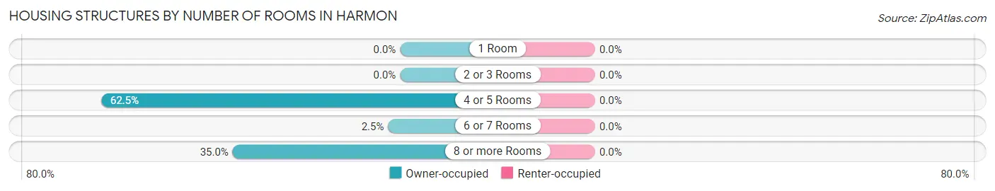 Housing Structures by Number of Rooms in Harmon