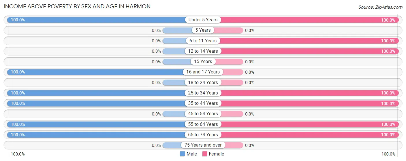 Income Above Poverty by Sex and Age in Harmon